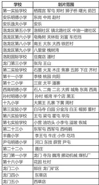 2021年洛阳高新区各小学划片范围,洛阳小学划片政策