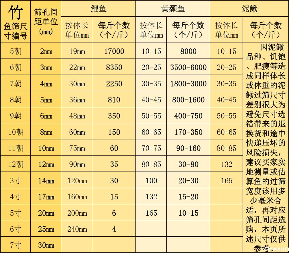 科普鱼类的知识,不同的鱼类生长过程