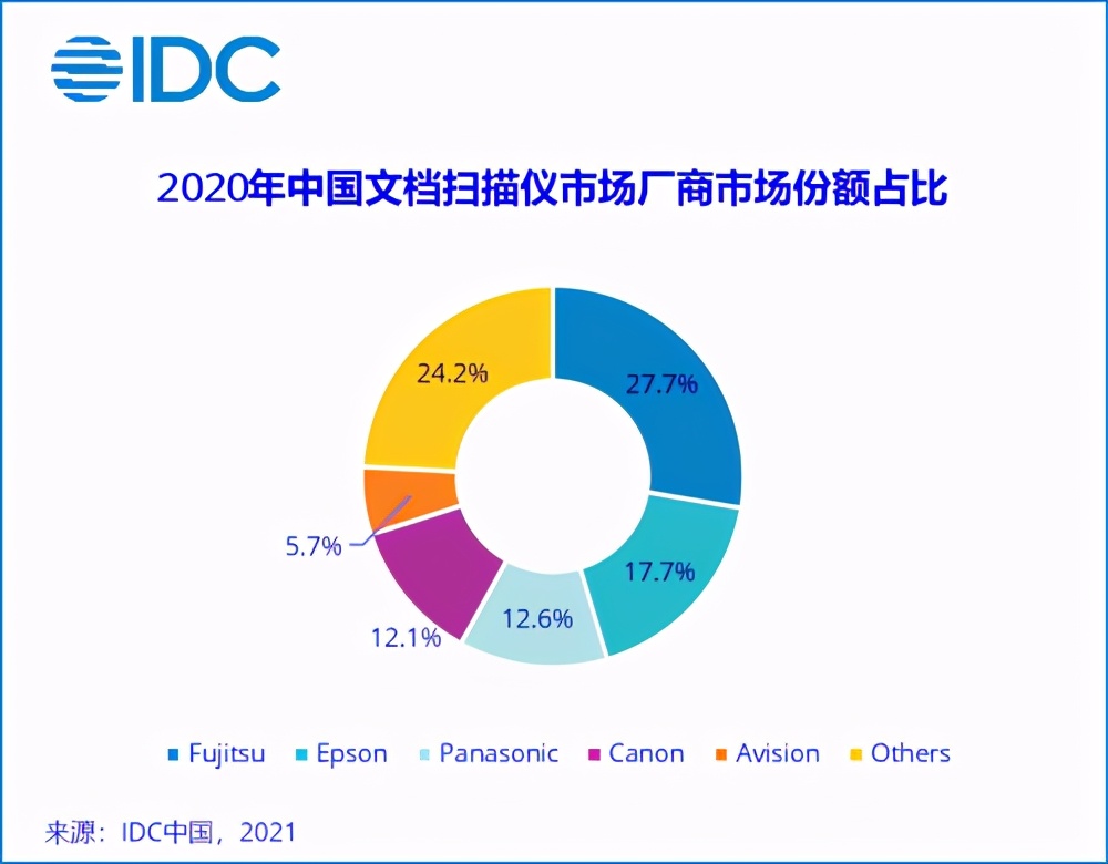 超越预期——2020年中国文档扫描仪市场同比增长4.4%