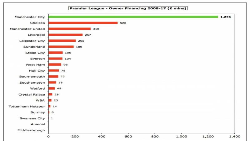五年零投入，曼联主席下课呼声再起，切尔西曼城让人羡慕
