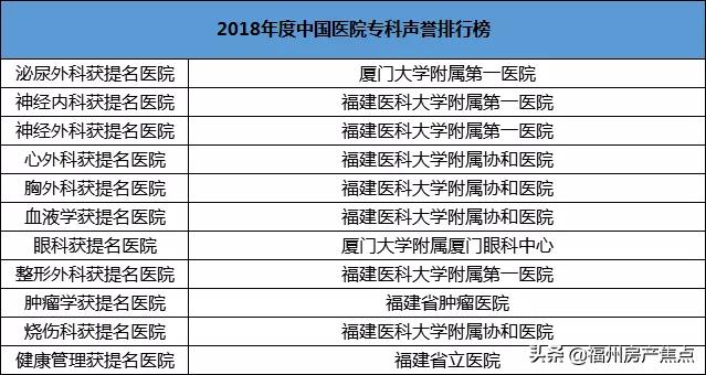 福州协和医院是全省最好的医院吗,福州百强医院