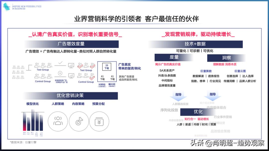 从销售转变营销,从产品到解决方案商业模式的演变
