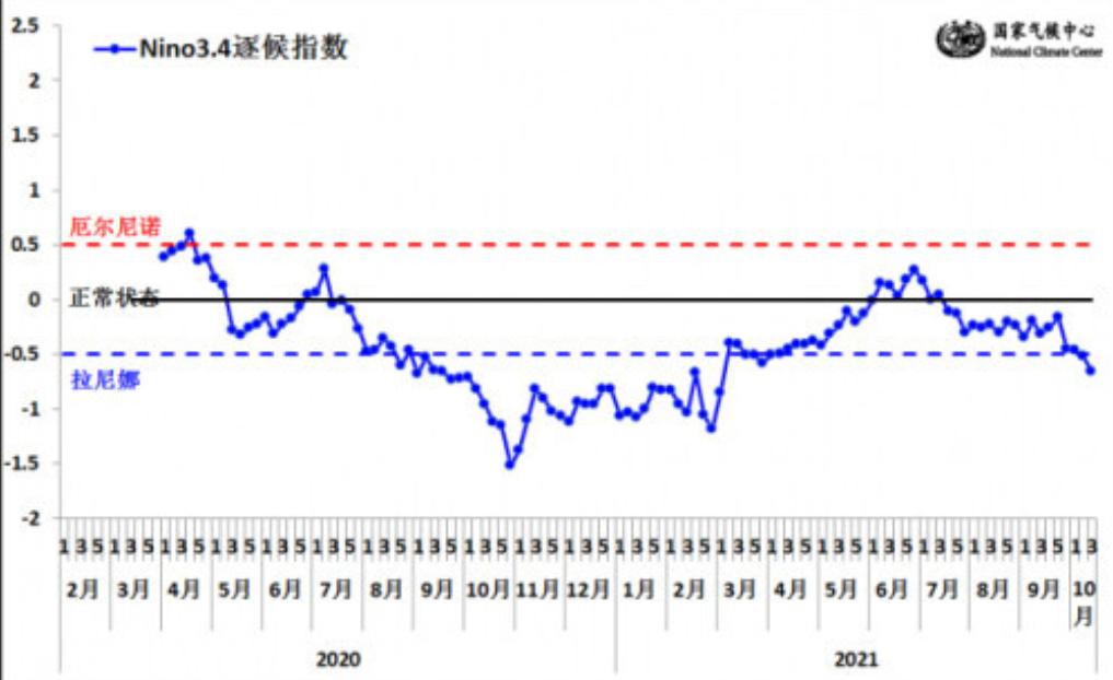 拉尼娜出现利好哪些行业,拉尼娜利好哪个板块