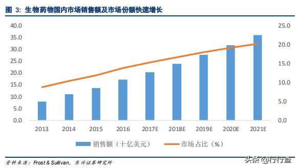 生物医药未来高成长公司,生物医药行业发展潜力巨大