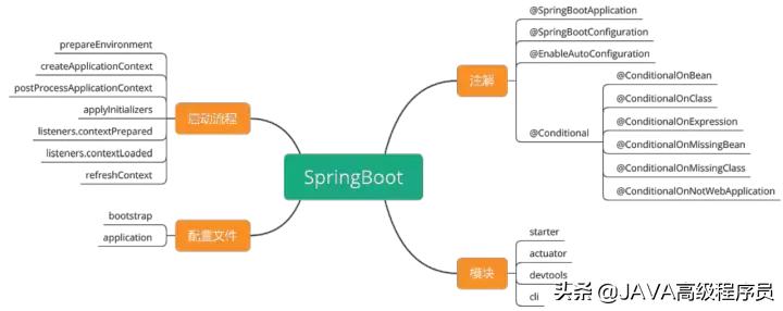 spring全家桶都要学什么,springcloudalibaba全家桶