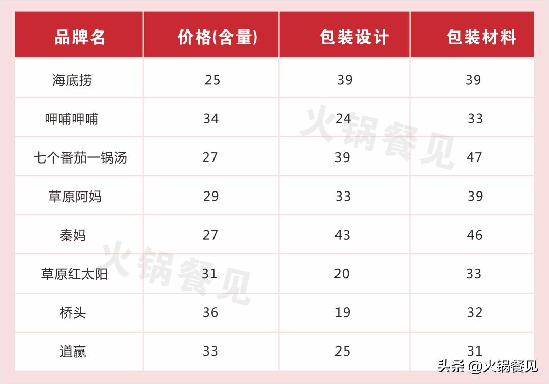 海底捞和呷哺袋装火锅底料哪个好,呷哺呷哺和海底捞底料哪个好吃
