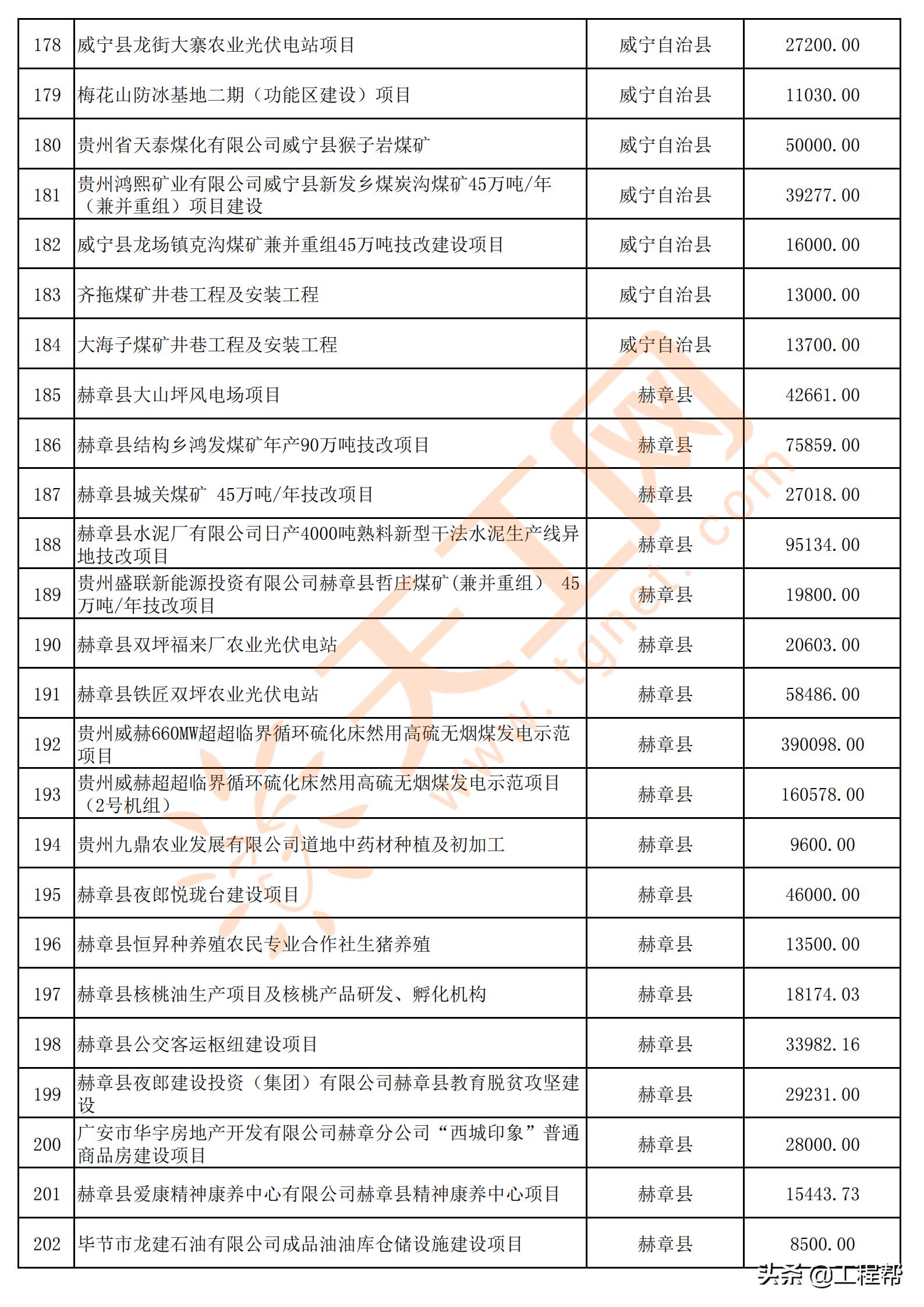 国家34万亿投资清单贵州项目,贵州发布200个民间投资项目