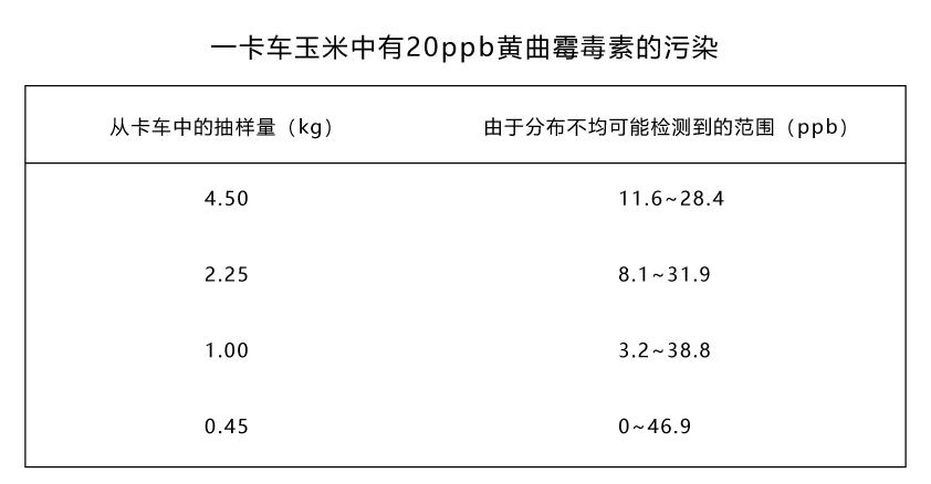 饲料霉菌毒素检测方法标准,常用饲料原料中霉菌毒素风险