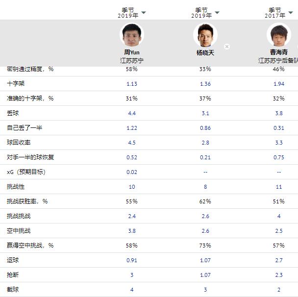 「深度」遭江苏球迷屡屡唾弃的“云妹妹”，凭什么占据多年主力？