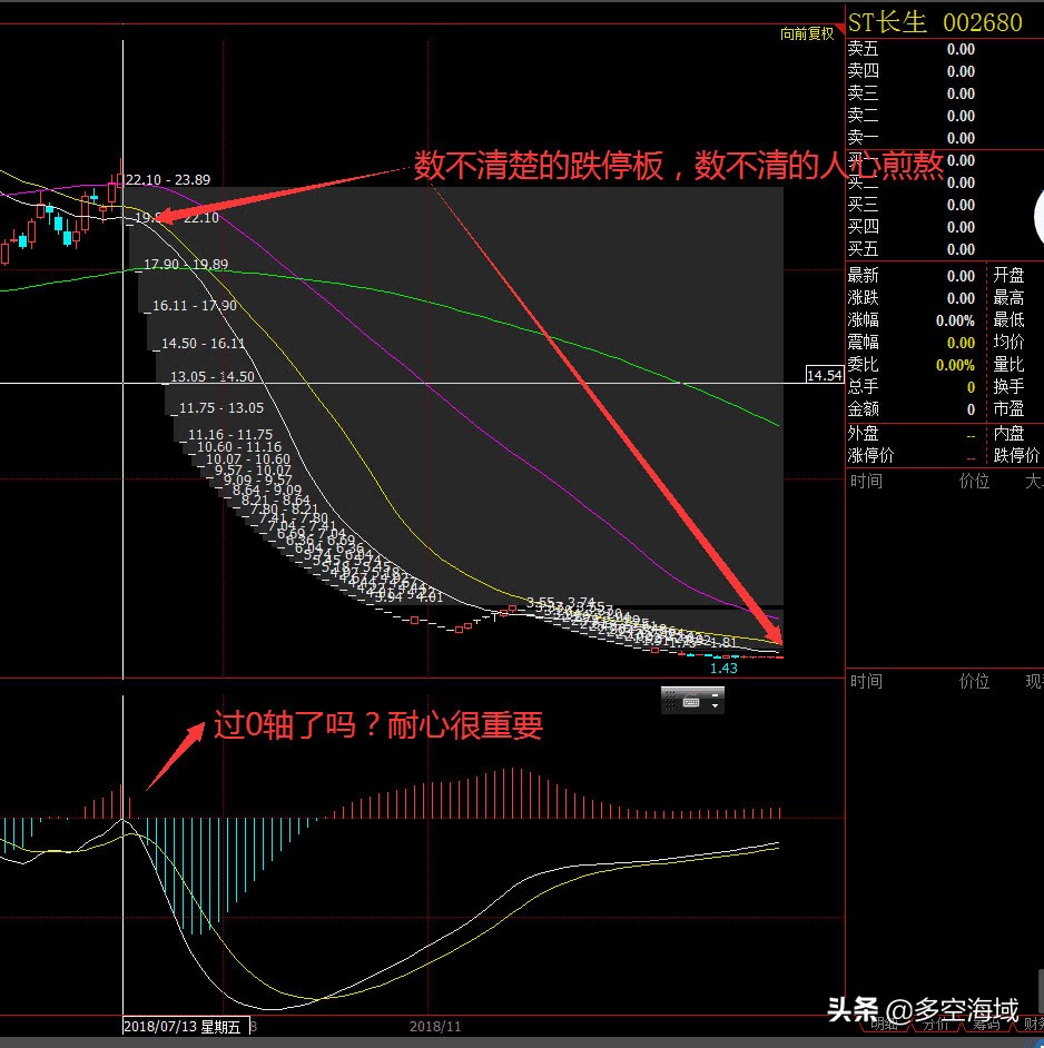 指标之王周线战法,指标之王macd底背离