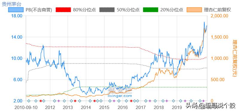 歪哥课堂003-PE和PB的那些事？