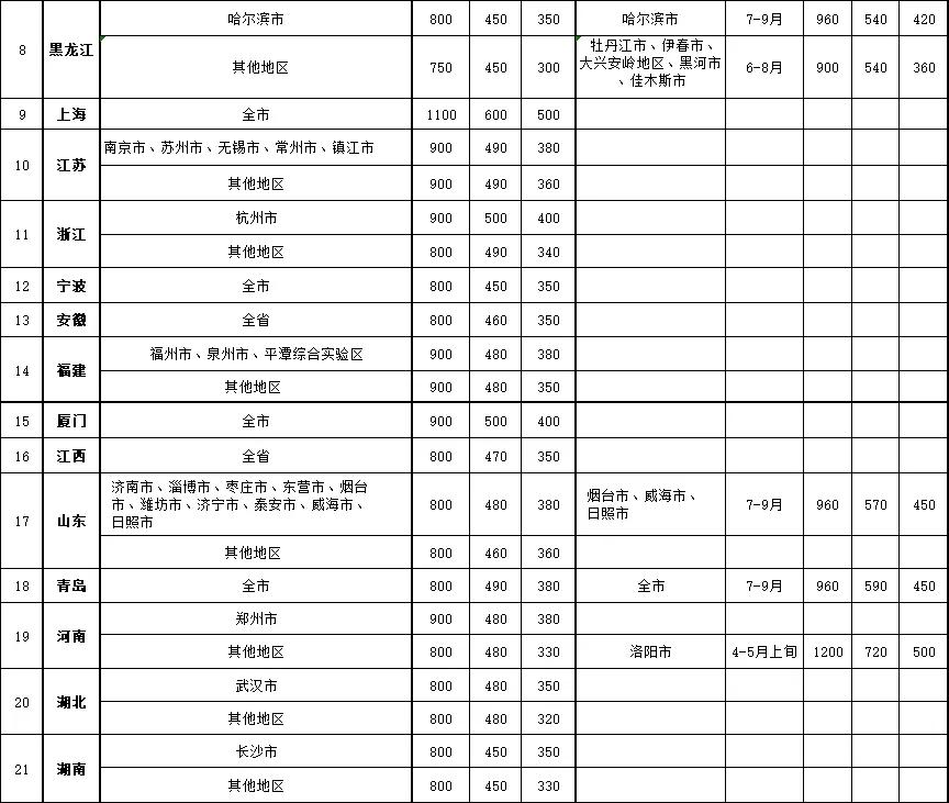 【收藏】本市*党**政机关公务报销新规解读(附住宿费标准明细表)