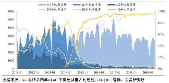 换机潮来了到底换不换5g,想换5g手机哪里的手机更便宜