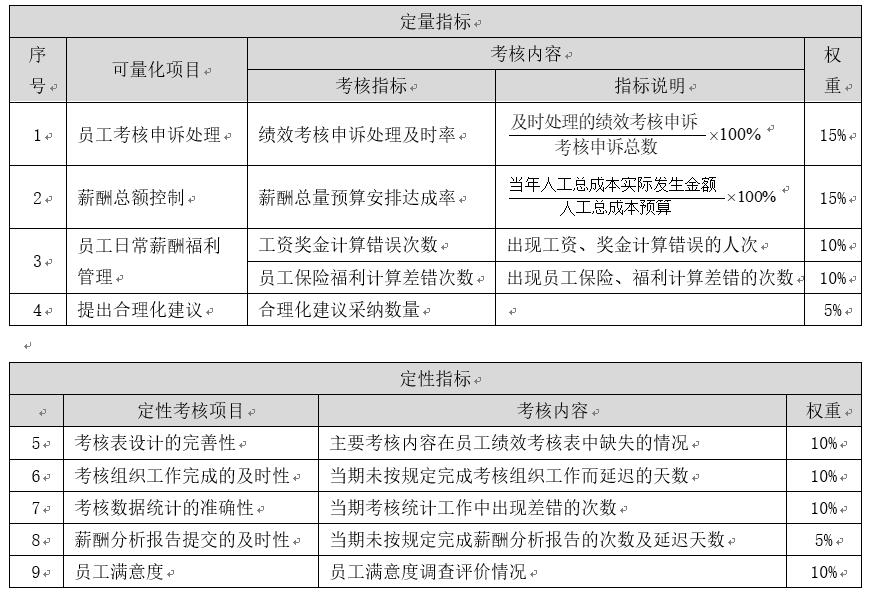 人力资源系统如何做绩效考核,衡量人力资源绩效考核指标