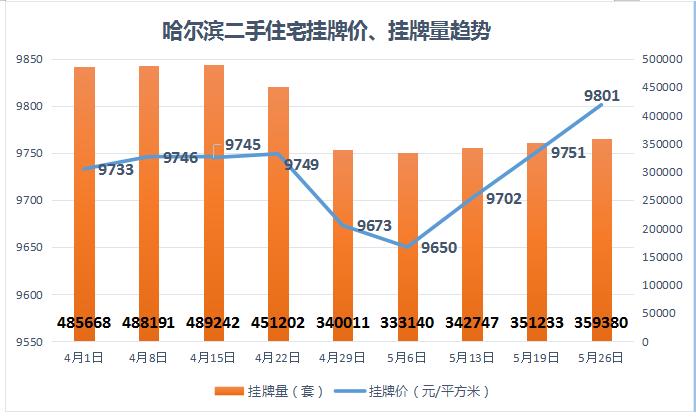 东北二手房价格降幅扩大！哈尔滨逆势回涨，周涨幅0.5%全国第十位