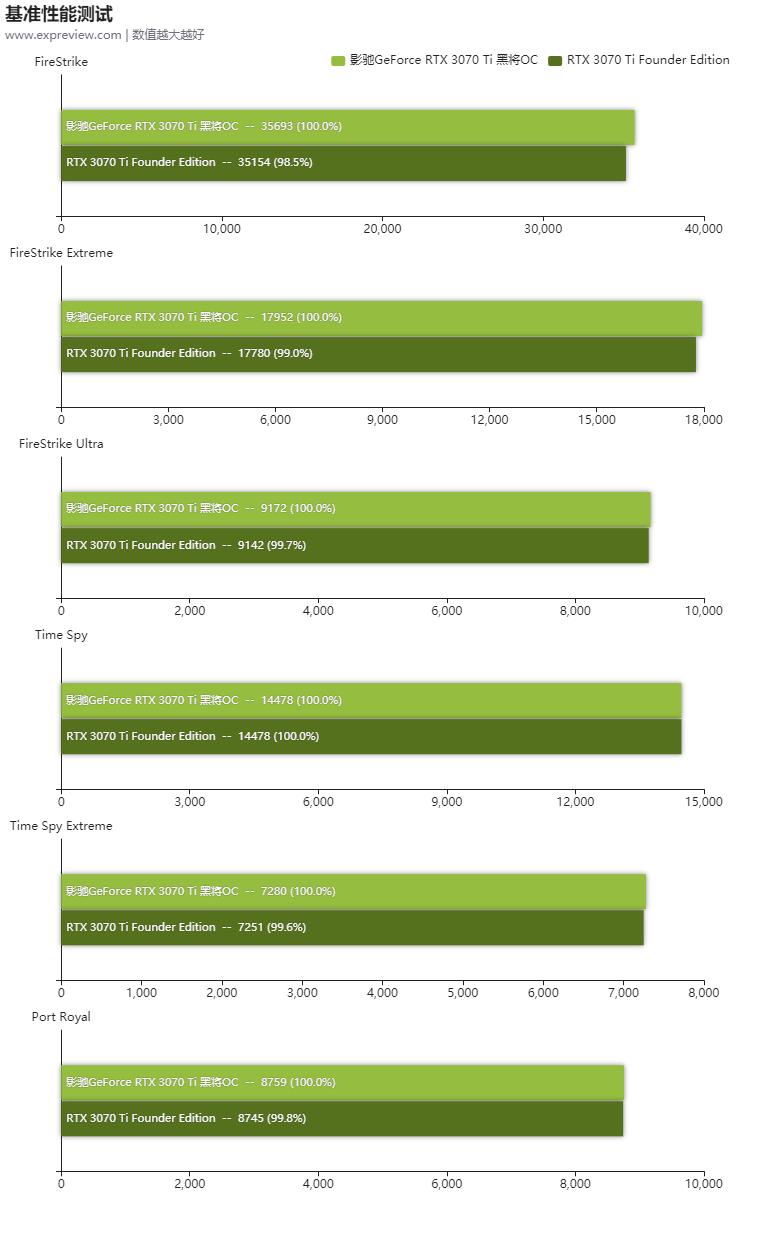 影驰GeForceRTX3070Ti黑将OC显卡评测:煞气腾腾的光追猛“将”