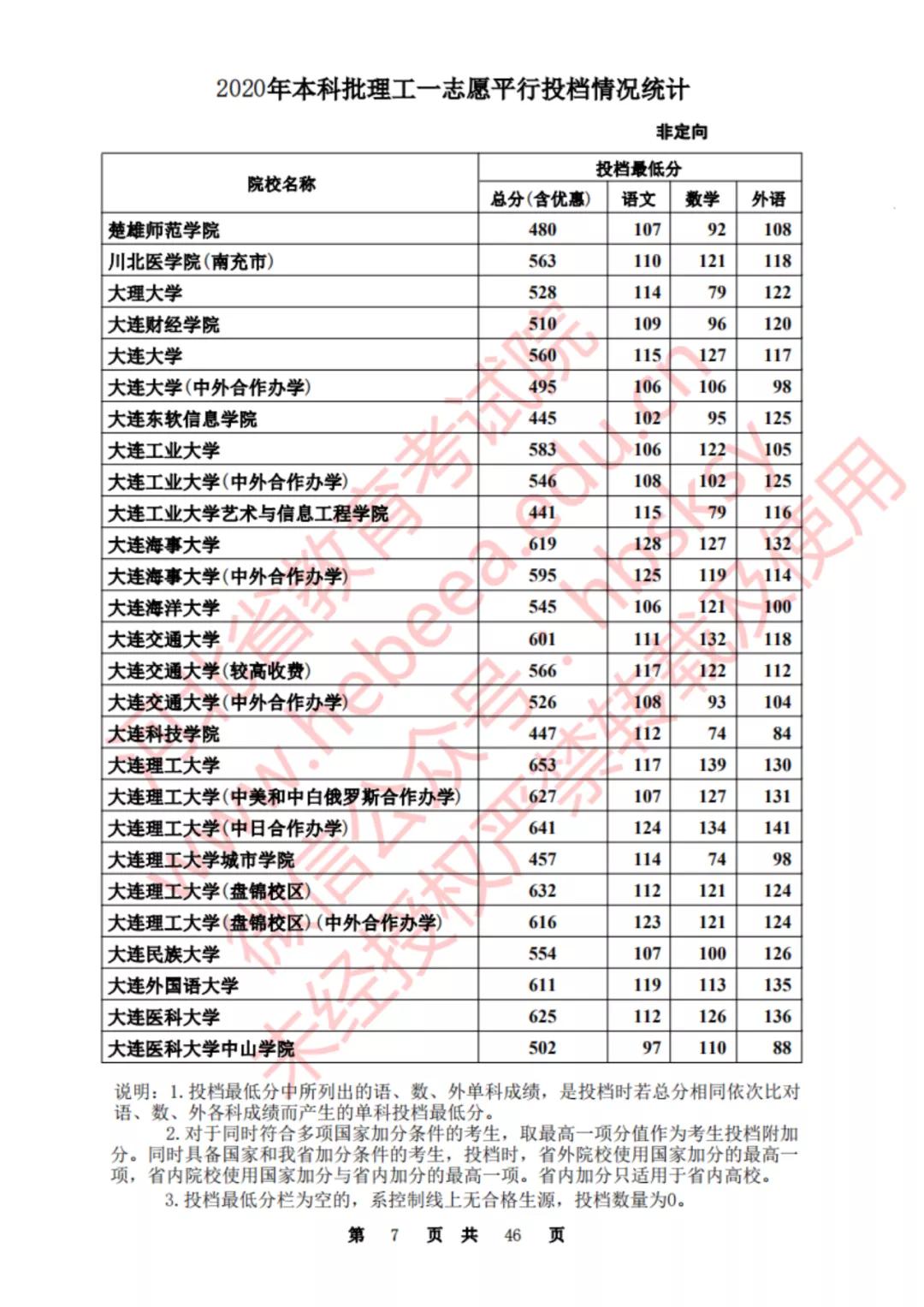 2020河北一本理科大学投档线排名,2020年河北的二本大学及其分数线