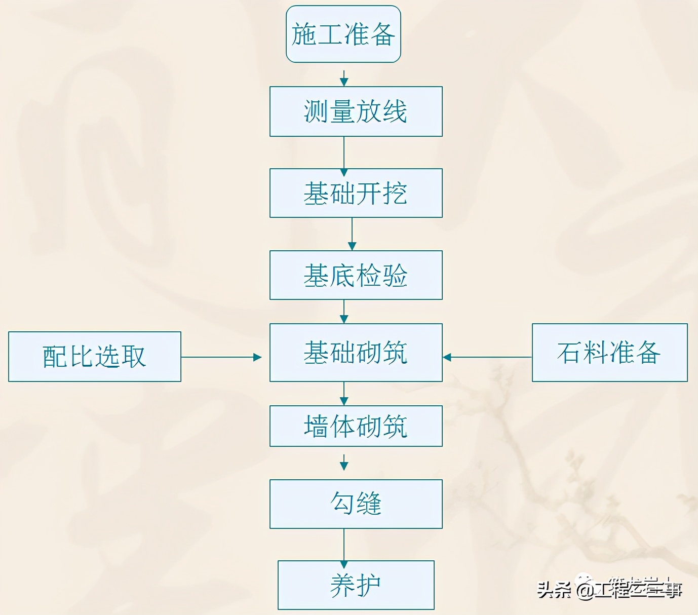 重力式挡土墙施工技术,公路挡土墙设计与施工技术细则