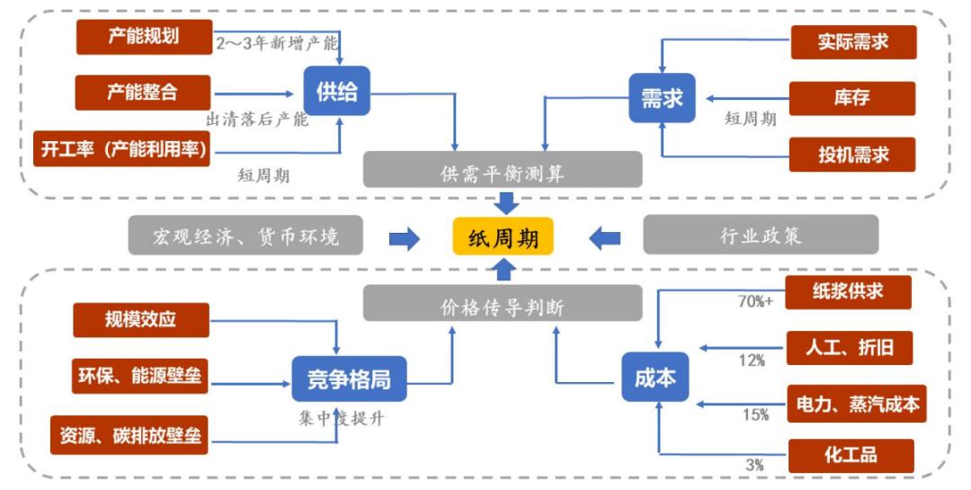 造纸行业分析报告,造纸行业研究报告