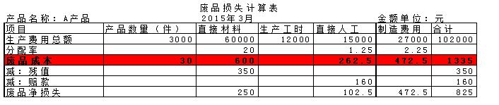 损失性费用核算方法各有哪些,损失性费用的归集与分配