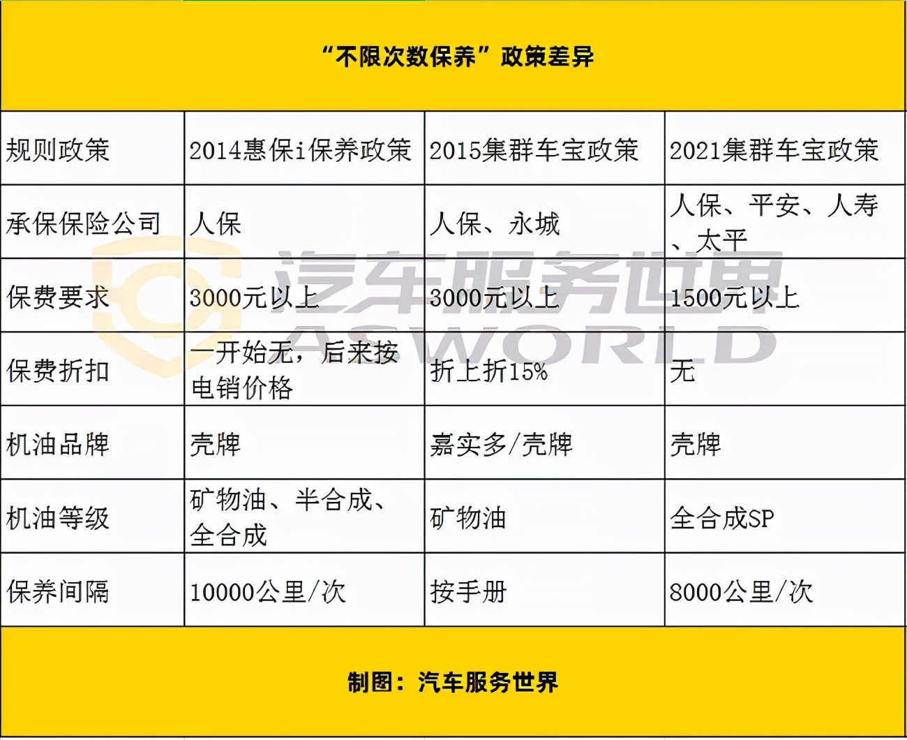 又一润滑油厂家牵手保险公司,推买保险送机油,小保养免费时代来了