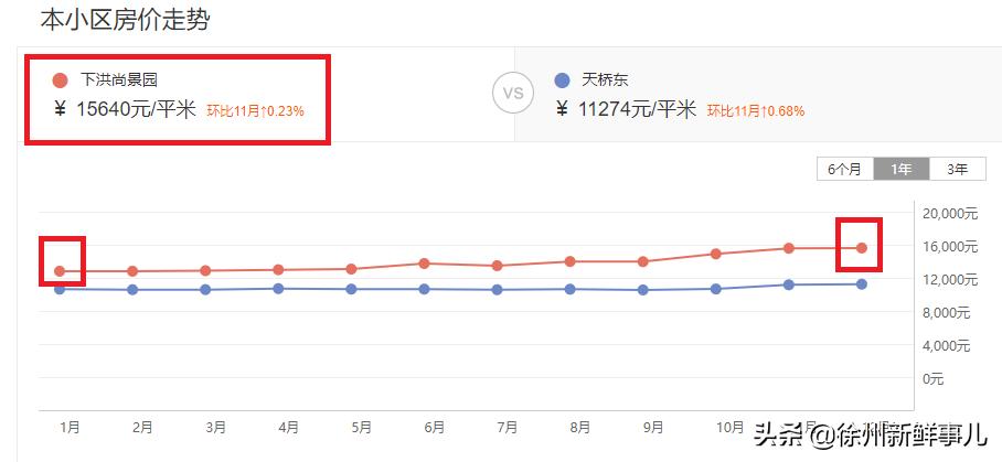徐州学区房价格一般是多少,徐州未来5年学区房
