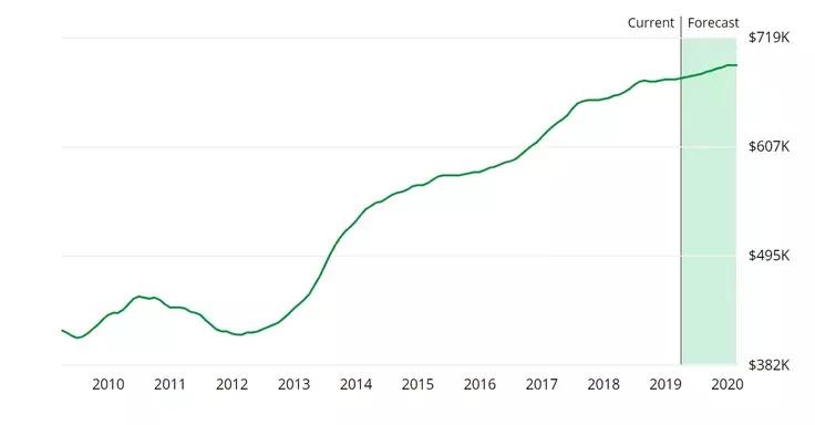 洛杉矶十大学区房,洛杉矶学区房值得投资吗