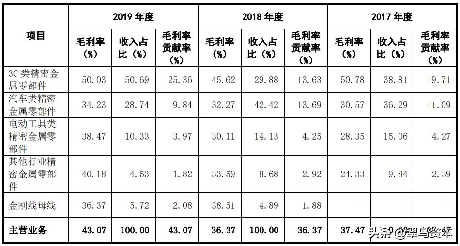 富士康供应商欲登科创板:研发不足,高毛利率反常,应收账款激增