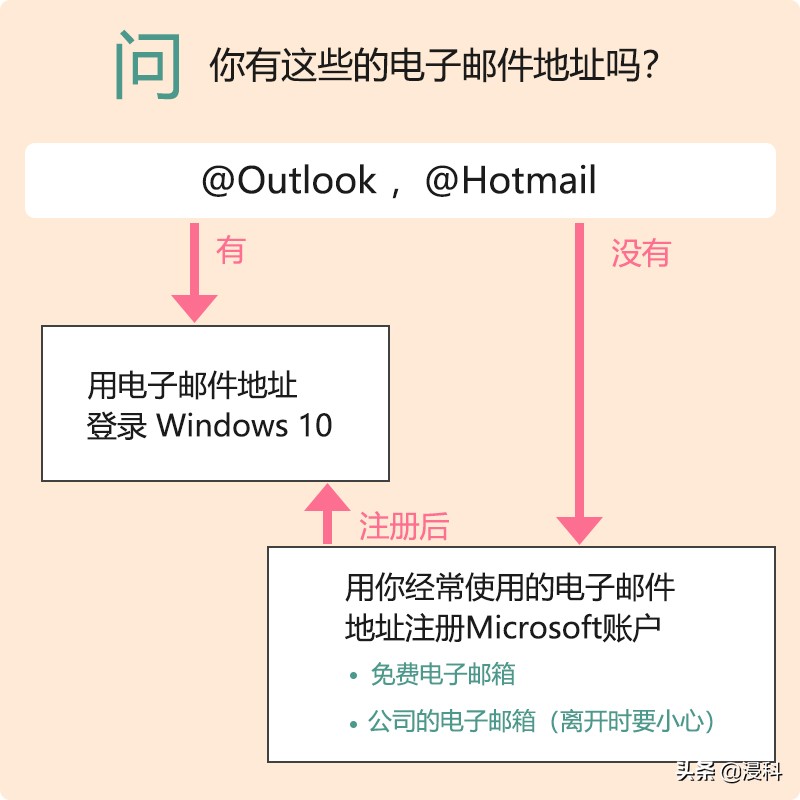 快速恢复电脑系统最简单方法,笔记本电脑卡顿严重解决方法win10