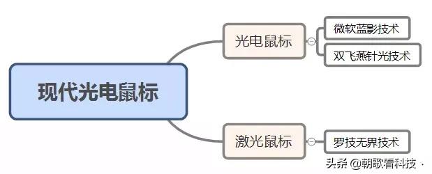 了解一下鼠标的由来,鼠标发展史完整版