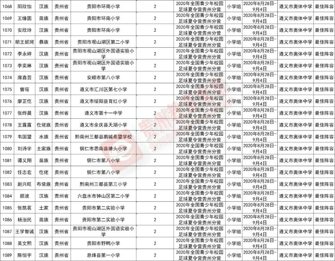 贵州游泳队注册运动员名单,2024年贵州省运动员注册名单