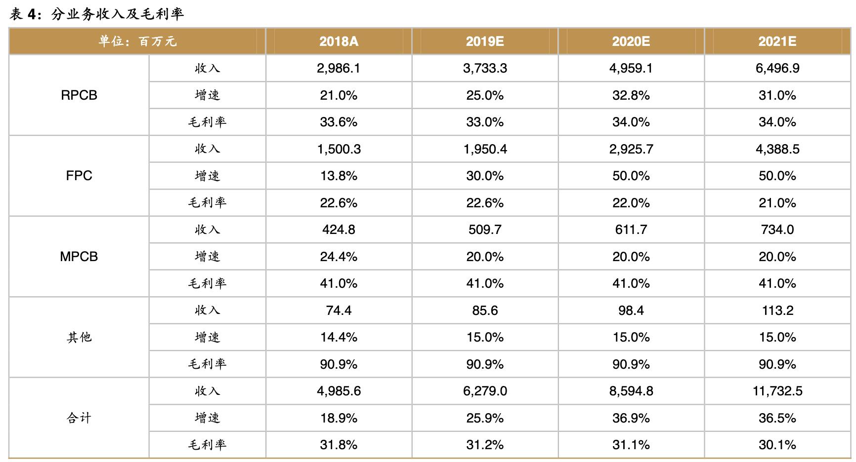 景旺电子上市公司排位,景旺在pcb行业排名