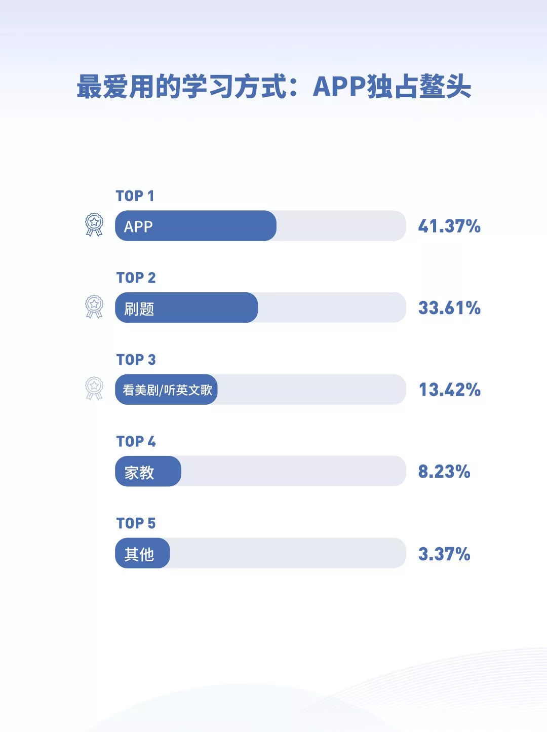 英语好的人平均薪资更高?2019《当代国人英语学习调研报告》发布