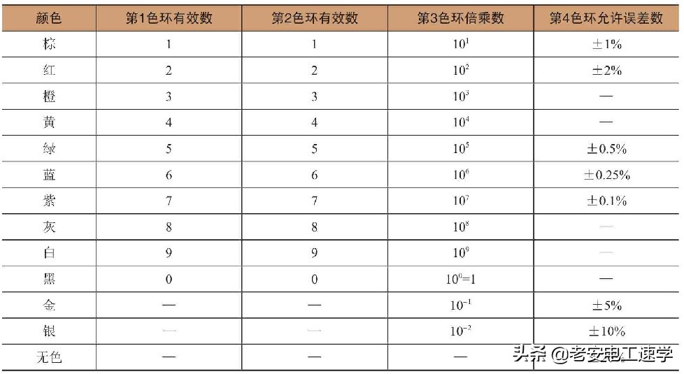 色环电阻的阻值计算从哪头看,贴片电阻和色环电阻的阻值