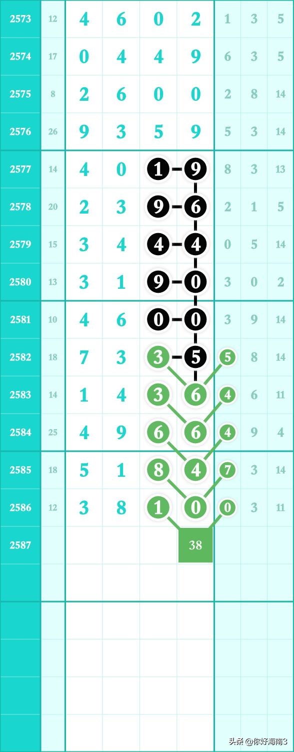 2587期七星彩全部规律走势图,2761期最新七星彩头尾预测