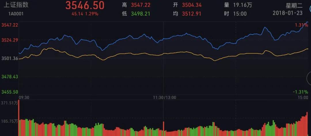 怎么看懂分时图,分时图怎样叠加前一日分时图
