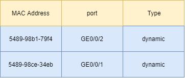 介绍交换机mac地址学习的基本过程,交换机mac地址表和arp表