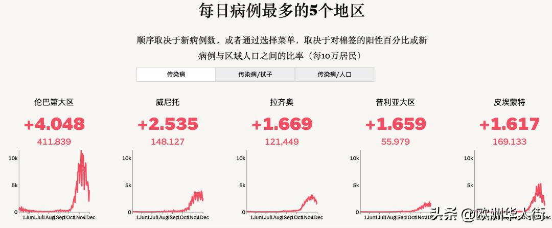 意大利新增确诊4207例,意大利新增1247例