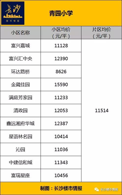 高价学区房存在断崖下跌风险,长沙十大顶级学区房