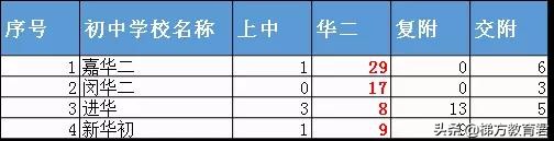 不是嫡系初中的娃难进高中牛校？近两年预录取数据告诉你