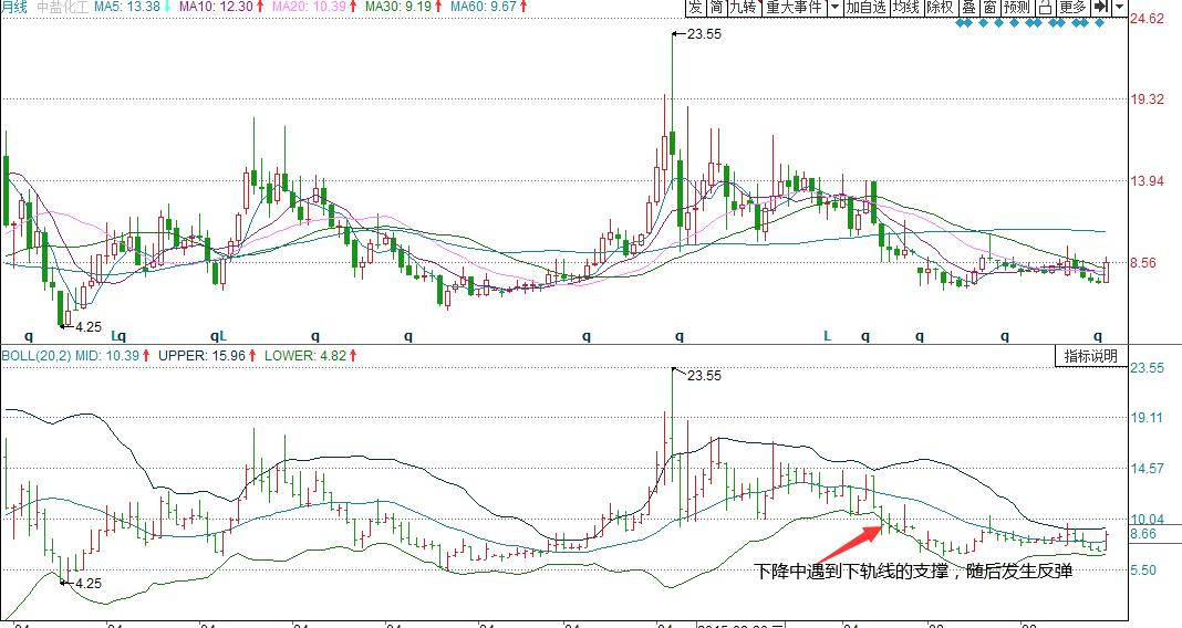 黄金线短线操作,bull线战法