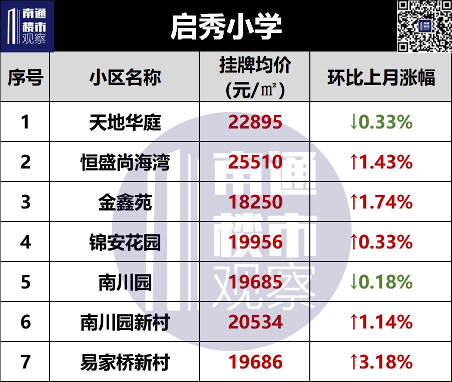 2023南通二手房成交价格查询,南通2018年学区房价格