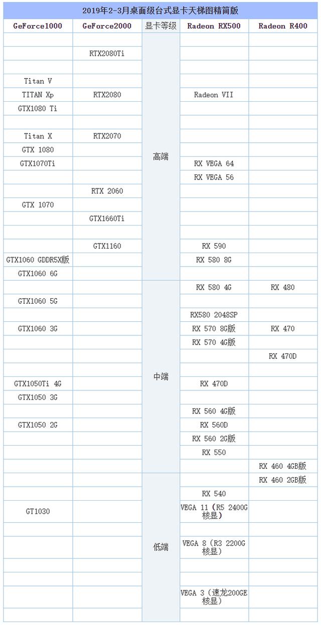 集成显卡对标独立显卡天梯图,2020显卡天梯图集成显卡