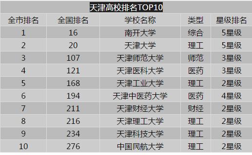 天津市前十名大学,天津学校排名小学中学