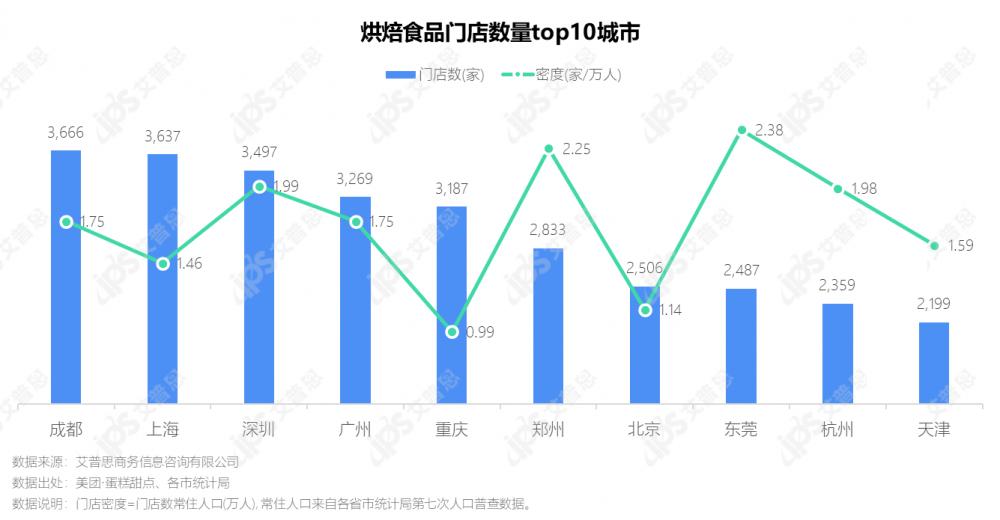 2022年烘焙食品前景,洞察市场趋势案例