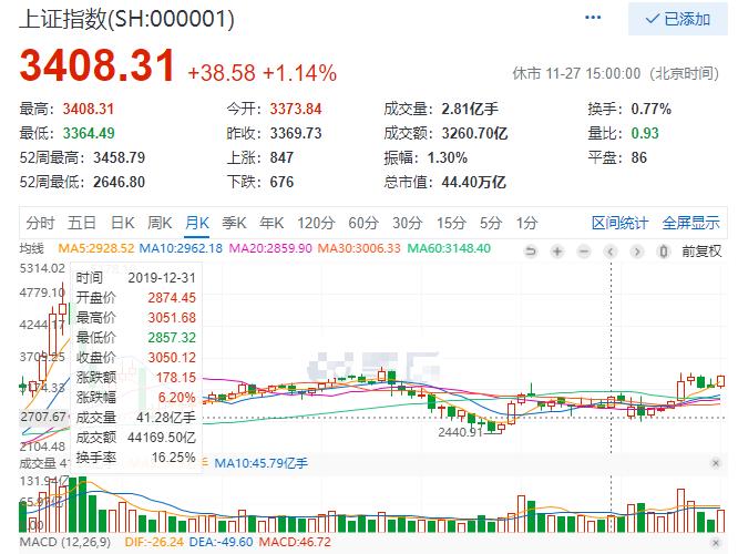 历年12月份股市行情走势图,分析股市历年底部走势图