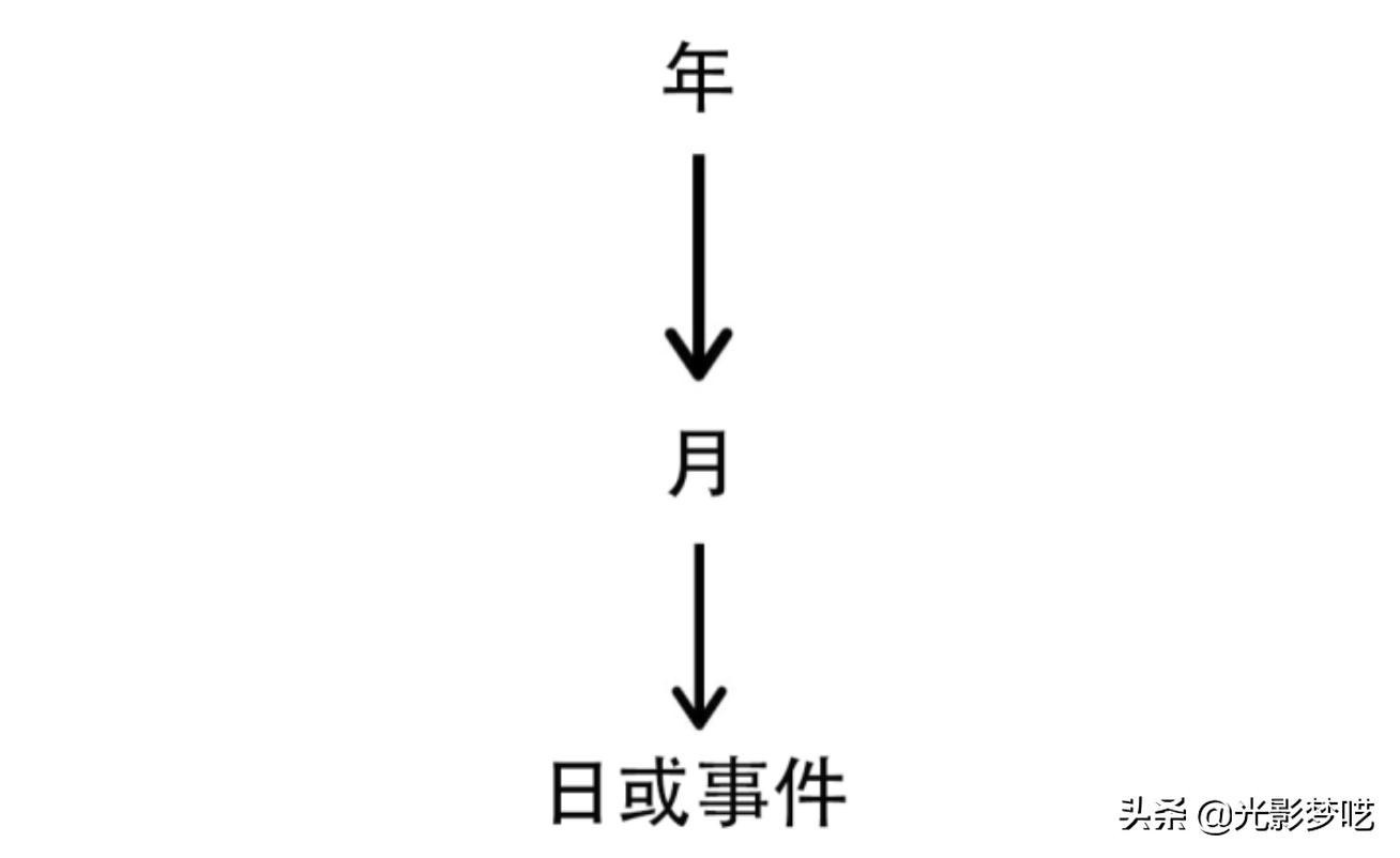 数码照片数据长期保存方法,大家都是怎么保存手机里的照片呢