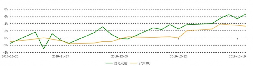 蓝光空降高管名单,蓝光发展2019年