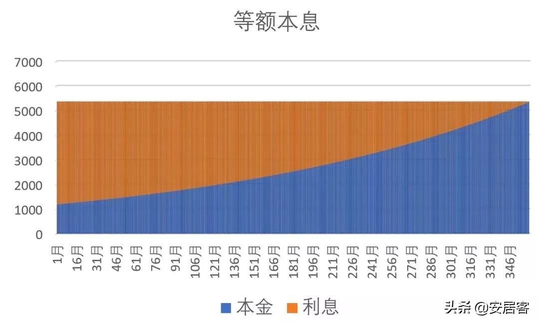 房贷怎么还最划算？80%的人都选错了