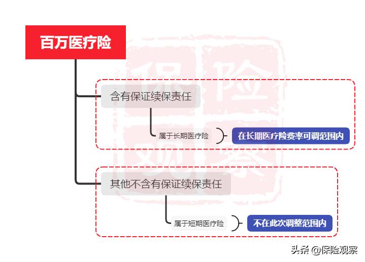 短期医疗险银保监会规定,银保监会重疾险政策